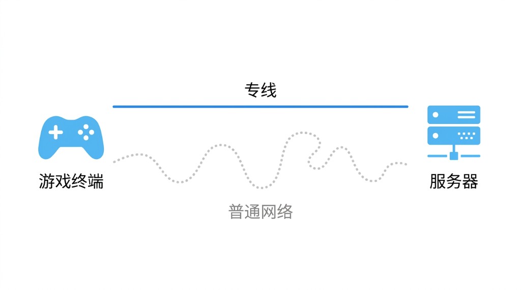 节点线路对游戏加速器游戏延迟有什么影响